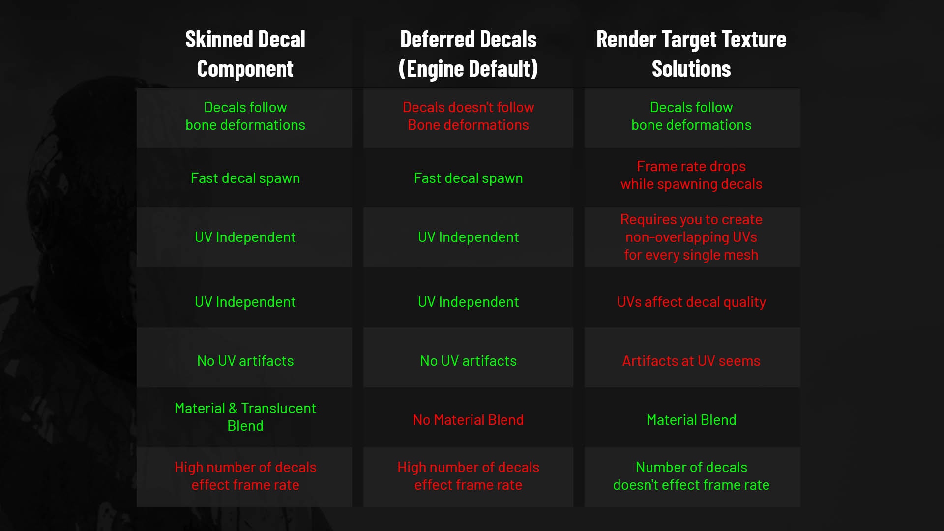 Skinned Decal Component