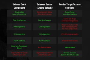 Unreal Engine – Skinned Decal Component UE8381